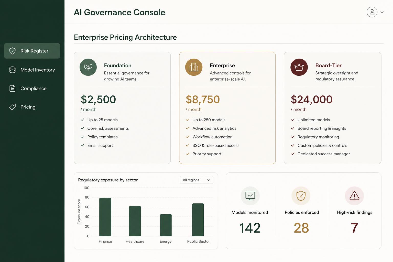Mock dashboard for an AI governance console showing a three-tier enterprise pricing architecture (Foundation, Enterprise, Board-Tier) alongside a regulatory exposure chart and KPI cards for models monitored, policies enforced and high-risk findings.